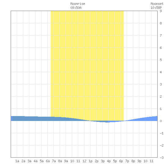 Lime Tree Bay tide chart for Monday, March 7, 2022