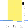 Lime Tree Bay tide chart for Tuesday, March 8, 2022