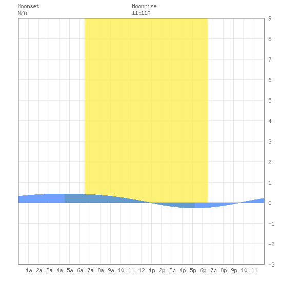 Lime Tree Bay tide chart for Wednesday, March 9, 2022