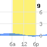 Lime Tree Bay tide chart for Wednesday, March 9, 2022