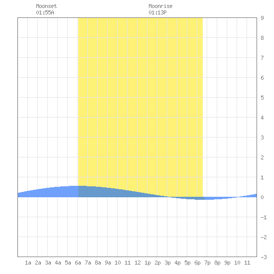 Lime Tree Bay tide chart for Sunday, April 10, 2022