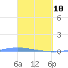Lime Tree Bay tide chart for Sunday, April 10, 2022