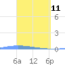 Lime Tree Bay tide chart for Monday, April 11, 2022