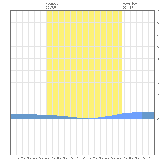 Lime Tree Bay tide chart for Saturday, April 16, 2022