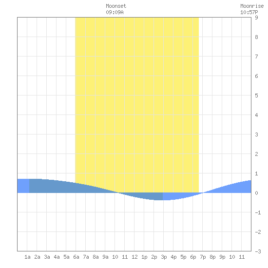 Lime Tree Bay tide chart for Wednesday, April 20, 2022