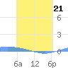 Lime Tree Bay tide chart for Thursday, April 21, 2022