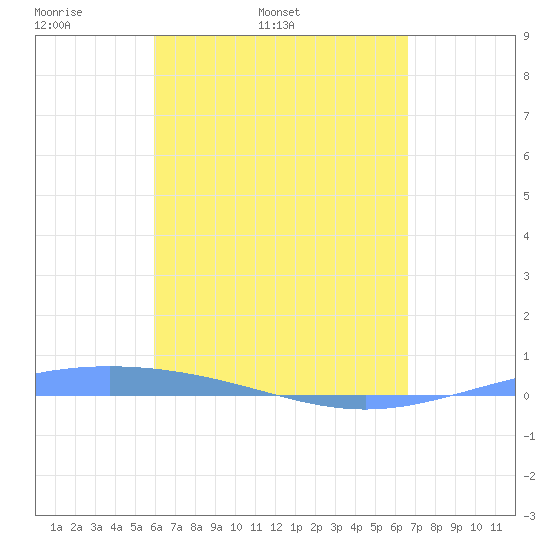 Lime Tree Bay tide chart for Friday, April 22, 2022