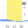 Lime Tree Bay tide chart for Friday, April 22, 2022