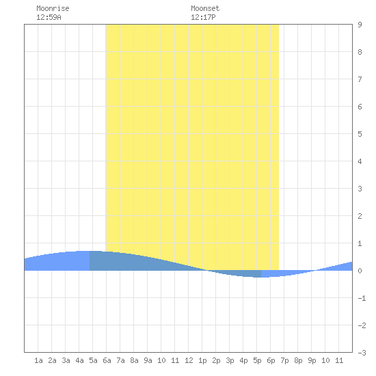 Lime Tree Bay tide chart for Saturday, April 23, 2022