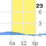 Lime Tree Bay tide chart for Saturday, April 23, 2022