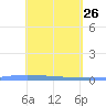 Lime Tree Bay tide chart for Tuesday, April 26, 2022