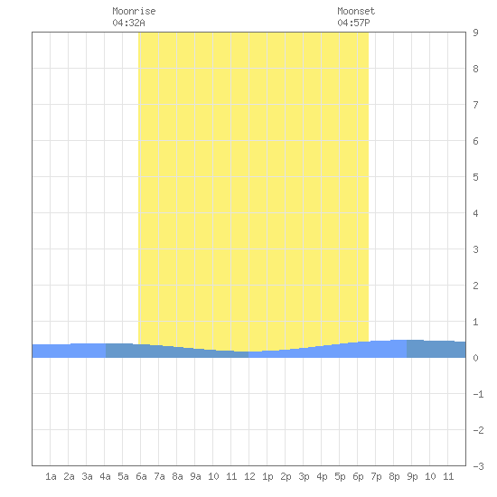 Lime Tree Bay tide chart for Thursday, April 28, 2022