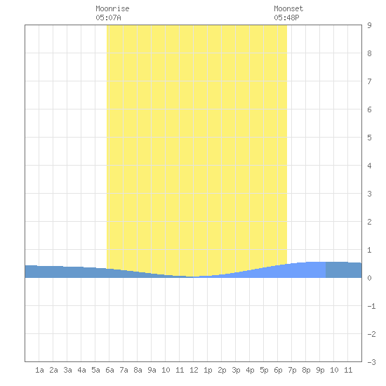 Lime Tree Bay tide chart for Friday, April 29, 2022