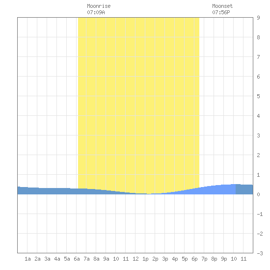 Lime Tree Bay tide chart for Saturday, April 2, 2022