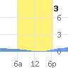 Lime Tree Bay tide chart for Sunday, April 3, 2022