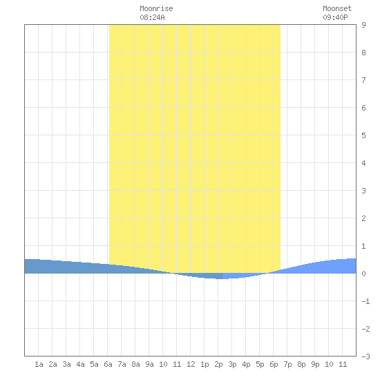 Lime Tree Bay tide chart for Monday, April 4, 2022