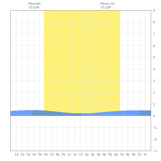 Lime Tree Bay tide chart for Thursday, May 12, 2022