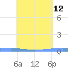 Lime Tree Bay tide chart for Thursday, May 12, 2022