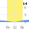 Lime Tree Bay tide chart for Saturday, May 14, 2022