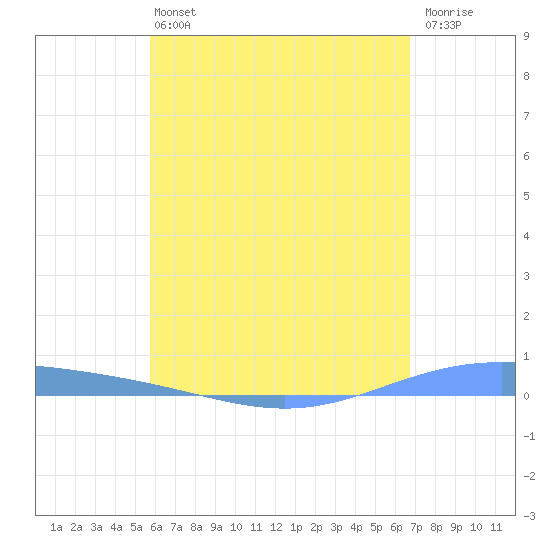 Lime Tree Bay tide chart for Monday, May 16, 2022