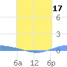 Lime Tree Bay tide chart for Tuesday, May 17, 2022