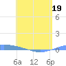 Lime Tree Bay tide chart for Thursday, May 19, 2022