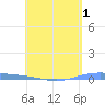 Lime Tree Bay tide chart for Sunday, May 1, 2022
