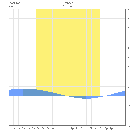 Lime Tree Bay tide chart for Saturday, May 21, 2022
