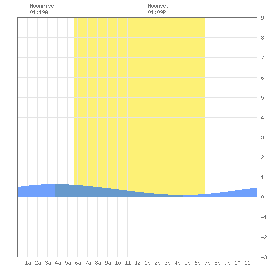 Lime Tree Bay tide chart for Monday, May 23, 2022