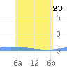 Lime Tree Bay tide chart for Monday, May 23, 2022