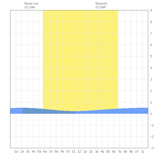 Lime Tree Bay tide chart for Wednesday, May 25, 2022