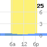 Lime Tree Bay tide chart for Wednesday, May 25, 2022