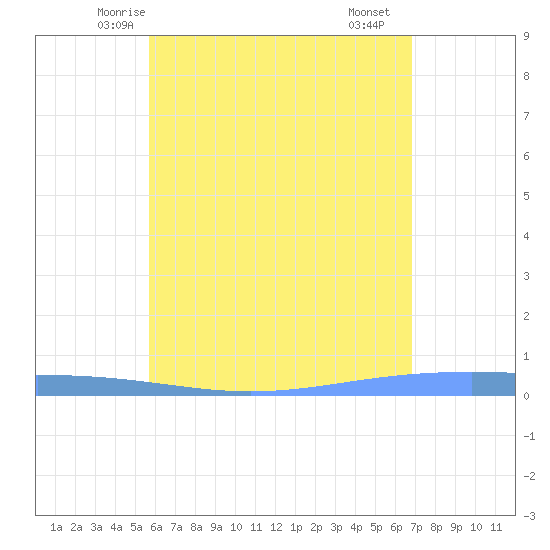 Lime Tree Bay tide chart for Thursday, May 26, 2022