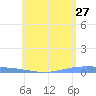Lime Tree Bay tide chart for Friday, May 27, 2022