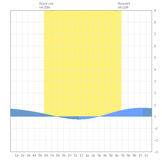 Lime Tree Bay tide chart for Sunday, May 29, 2022
