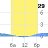 Lime Tree Bay tide chart for Sunday, May 29, 2022