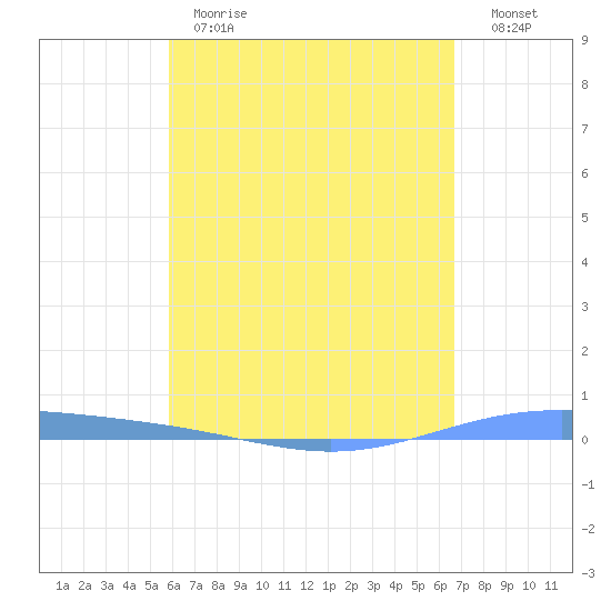 Lime Tree Bay tide chart for Monday, May 2, 2022