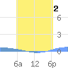Lime Tree Bay tide chart for Monday, May 2, 2022