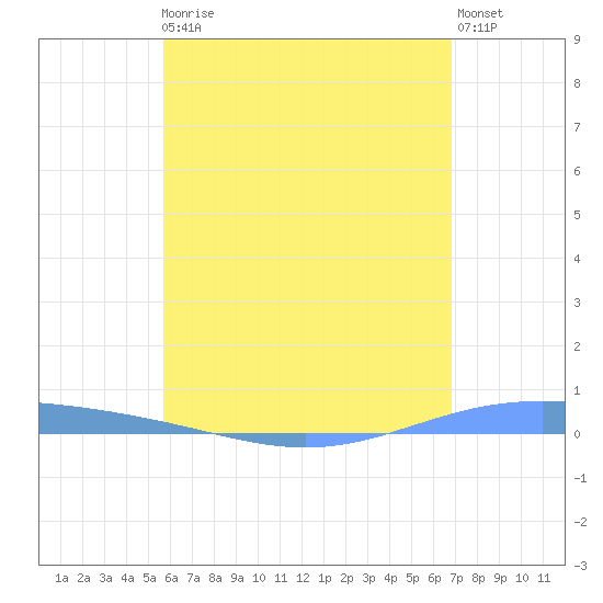 Lime Tree Bay tide chart for Monday, May 30, 2022