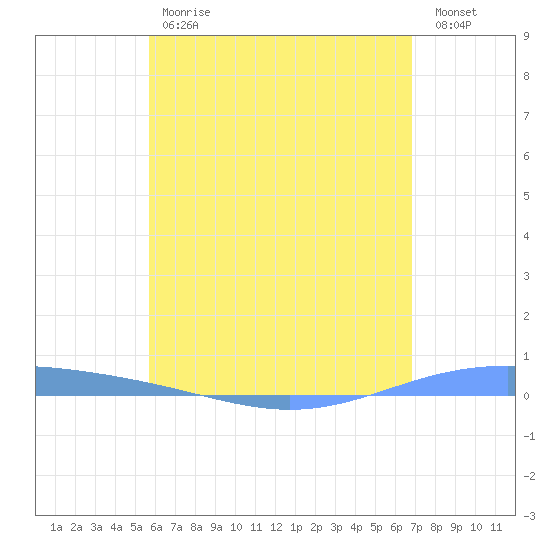 Lime Tree Bay tide chart for Tuesday, May 31, 2022