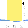 Lime Tree Bay tide chart for Wednesday, May 4, 2022