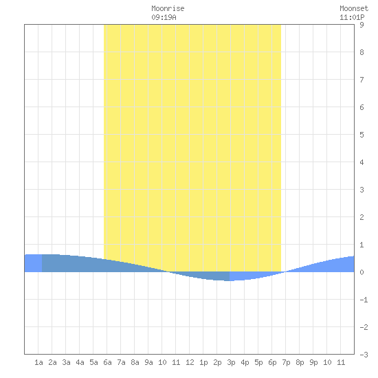 Lime Tree Bay tide chart for Thursday, May 5, 2022