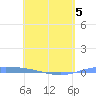 Lime Tree Bay tide chart for Thursday, May 5, 2022