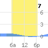 Lime Tree Bay tide chart for Saturday, May 7, 2022