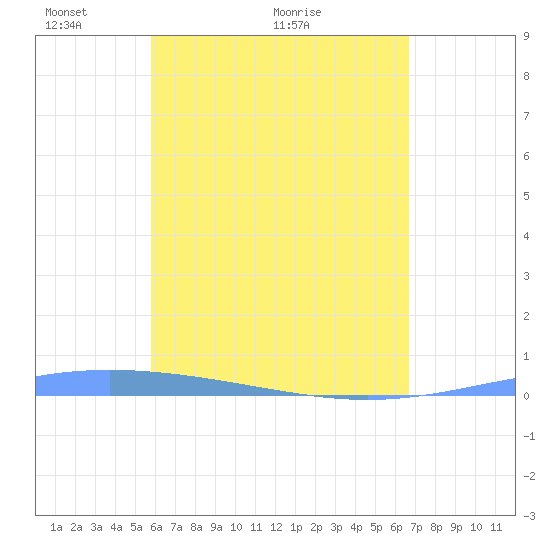 Lime Tree Bay tide chart for Sunday, May 8, 2022