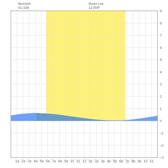 Lime Tree Bay tide chart for Monday, May 9, 2022