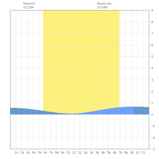 Lime Tree Bay tide chart for Friday, June 10, 2022