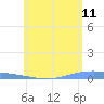 Lime Tree Bay tide chart for Saturday, June 11, 2022