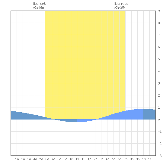 Lime Tree Bay tide chart for Sunday, June 12, 2022
