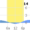 Lime Tree Bay tide chart for Tuesday, June 14, 2022
